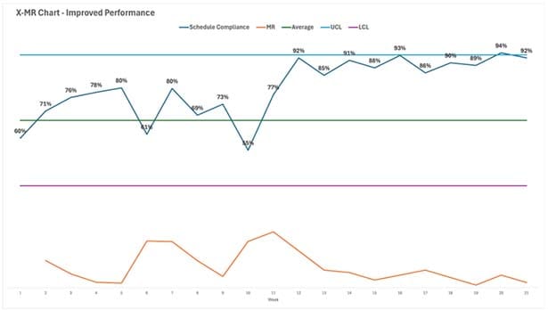 X-MR Chart - Improved Performance